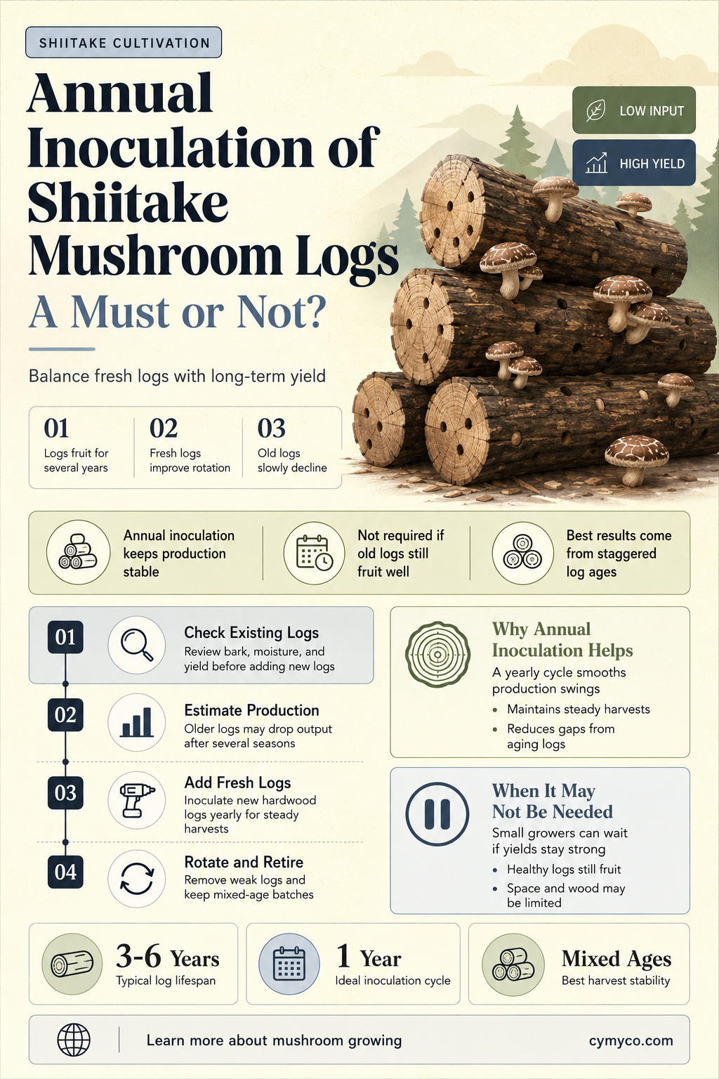 do i have to inoculate shiitake mushroom logs every year