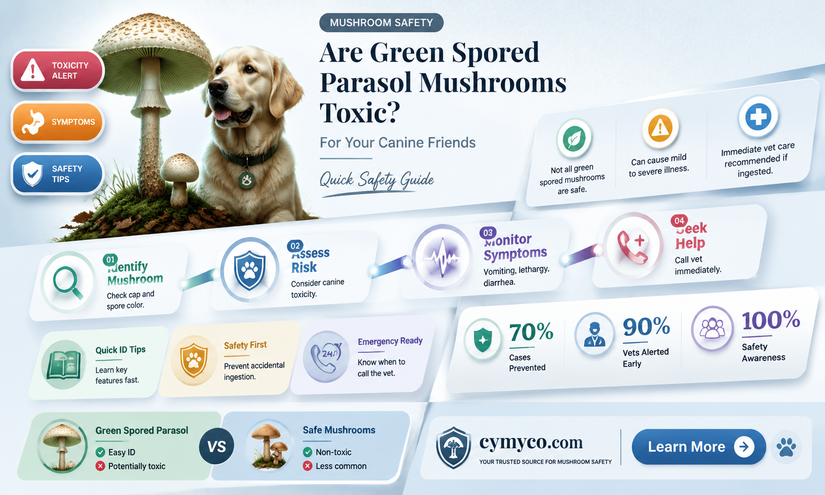 are green spored parasol mushrooms poisonous to dogs