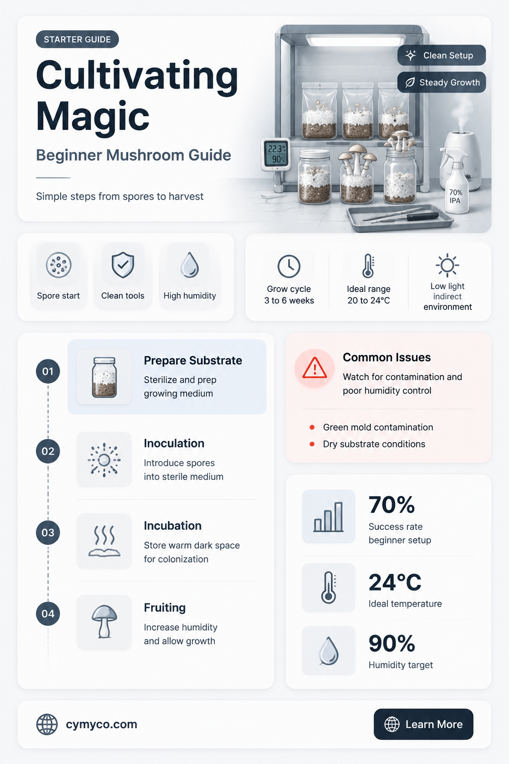 how to grow shroom spores