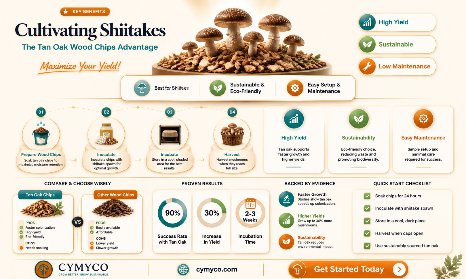 can you grow shiitakes on tan oak woodchips