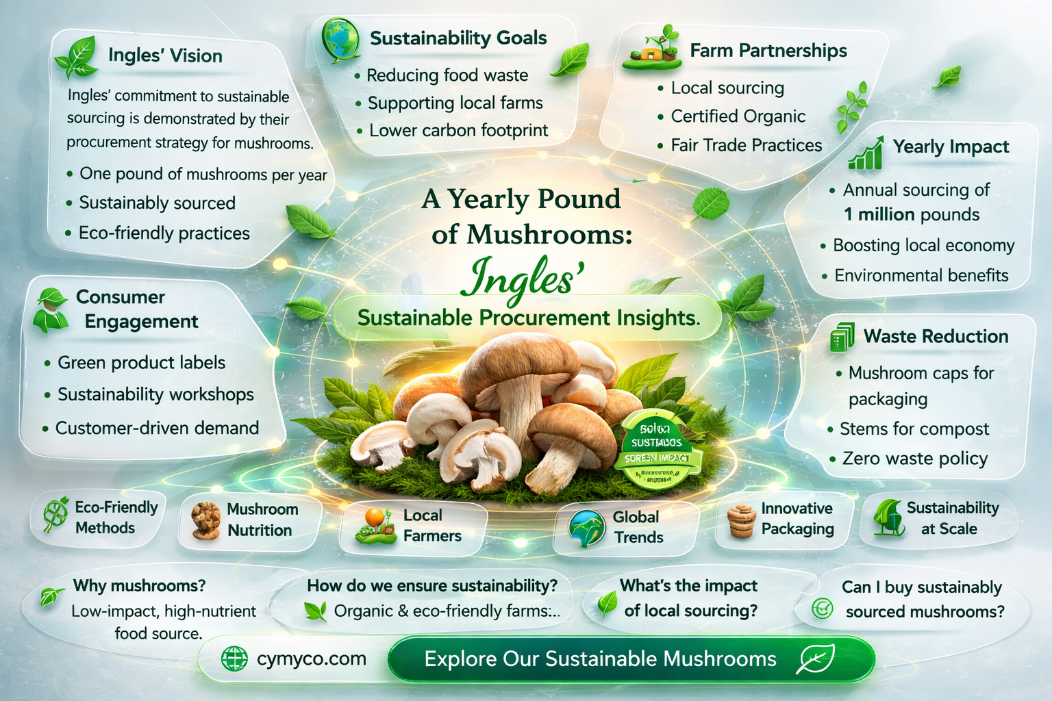 how many pounds of mushrooms does ingles buy a year