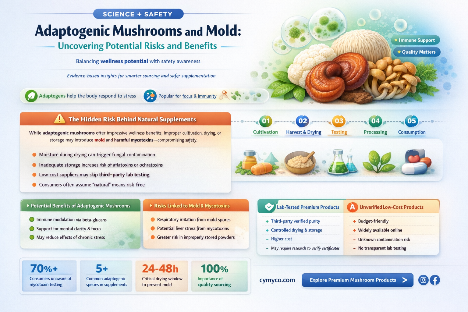 are adaptogenic mushrooms bad for mold
