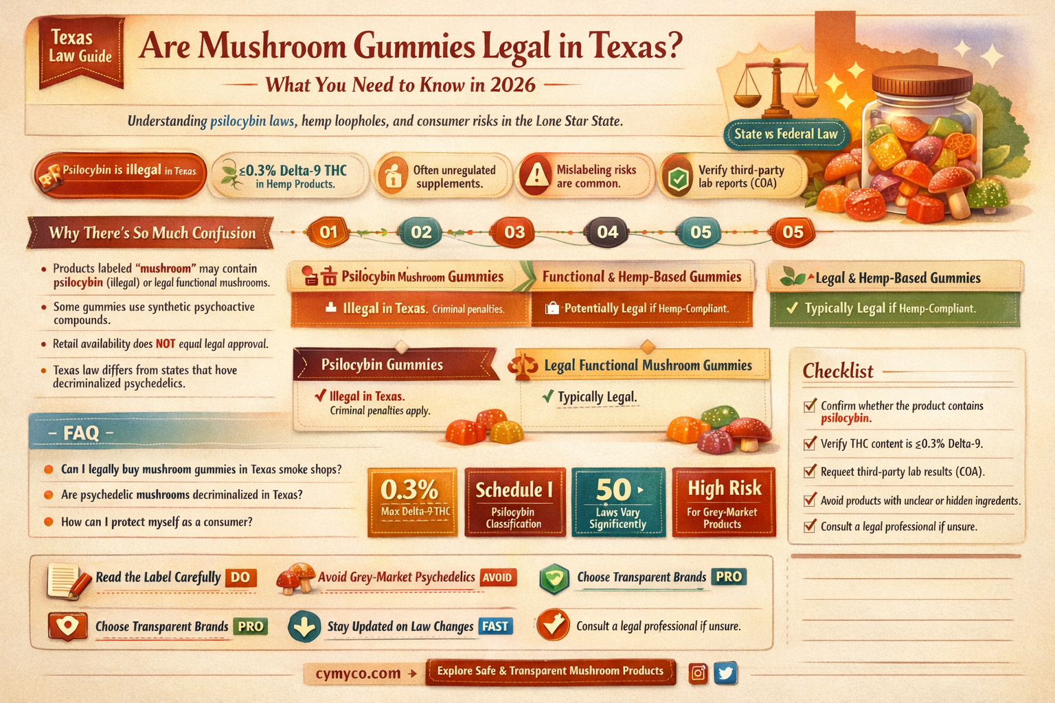 are mushroom gummies legal in texas