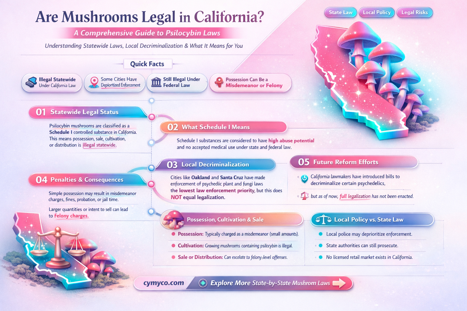 are mushrooms legal to buy in california