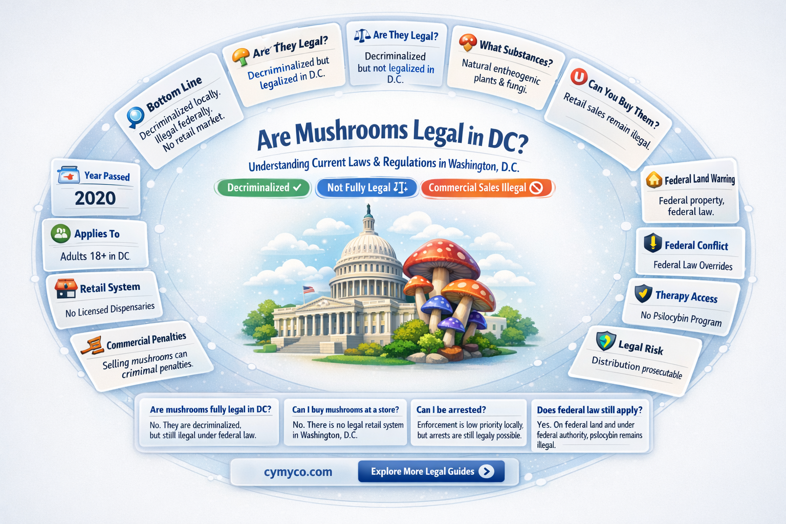 are mushrooms legal in dc