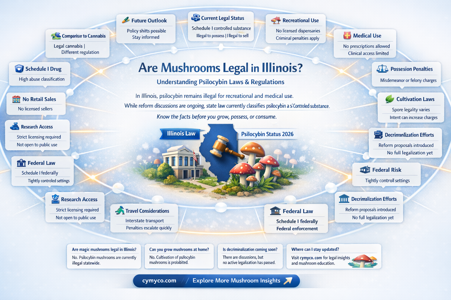 are mushrooms legal in illinois