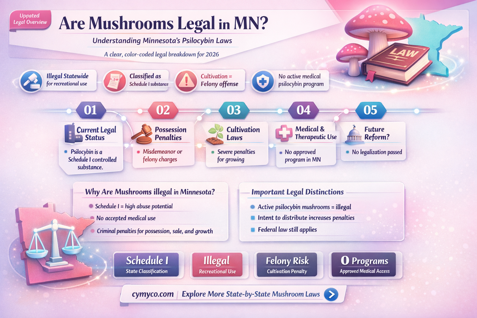 are mushrooms legal in mn