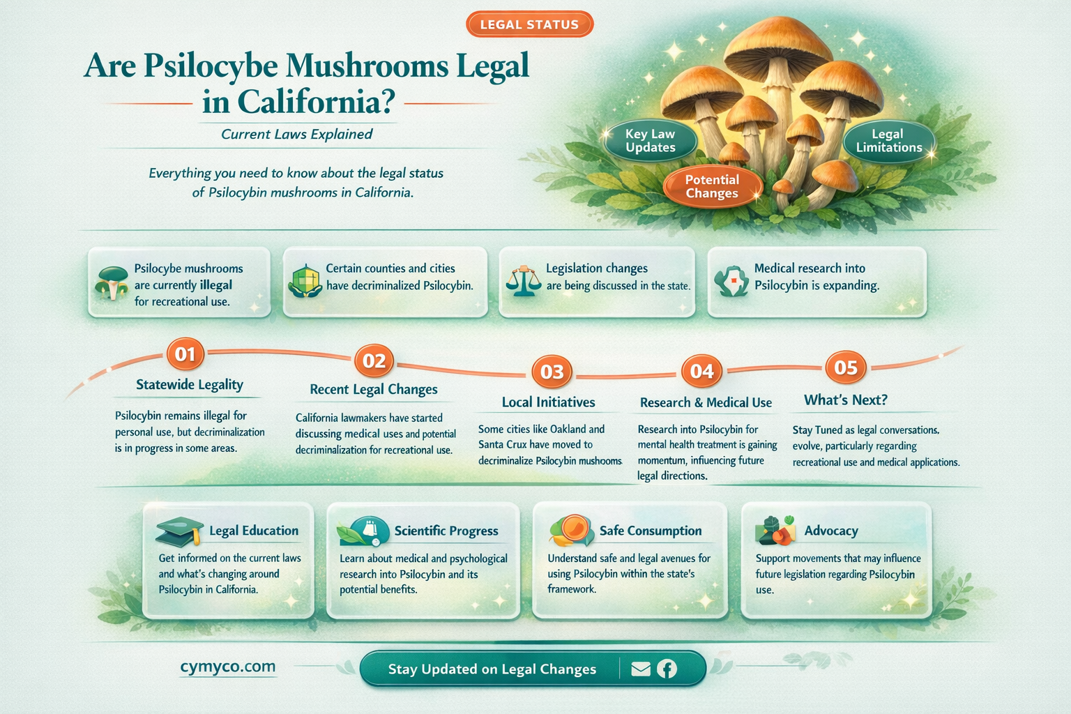 are psilocybe mushrooms legal in california