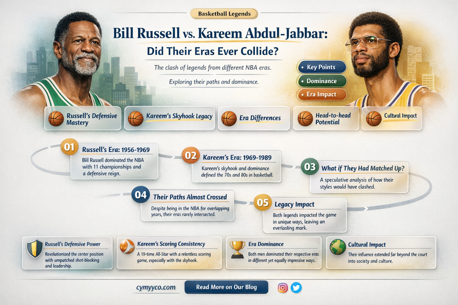 did bill russul ever play against kareem