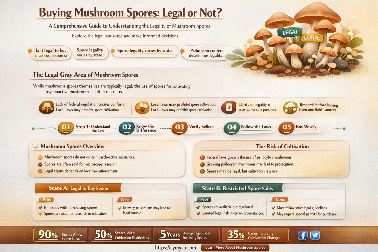 is it legal to buy mushroom spores