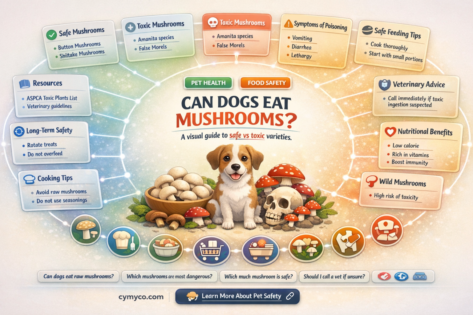 are mushrooms bad fir dogs