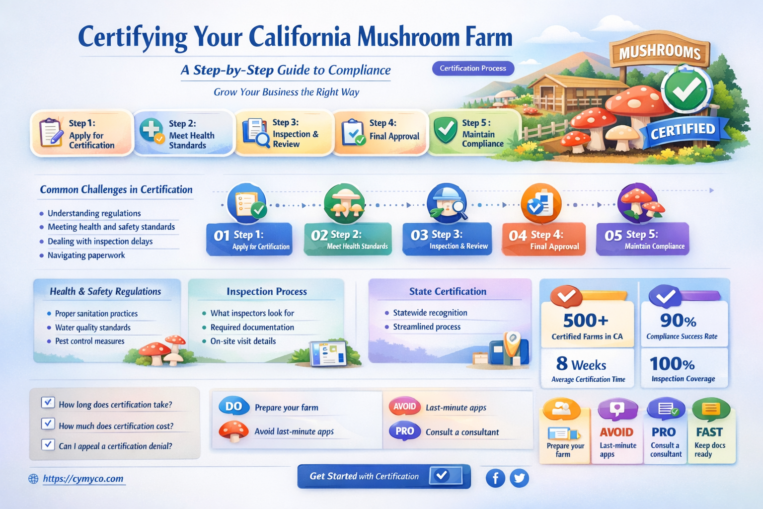 how to get your mushroom farm certified california farmers