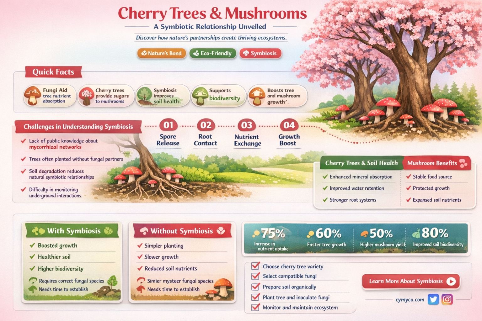 can mushrooms grow under cherry trees
