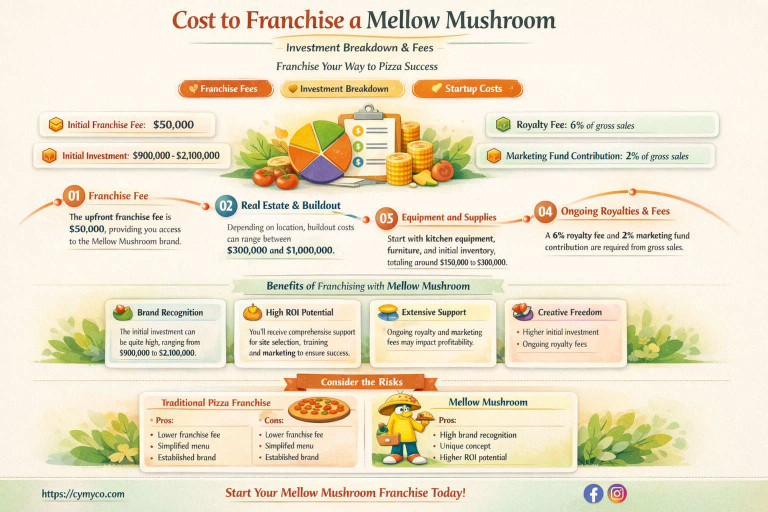 how much is it to franchise a mellow mushroom