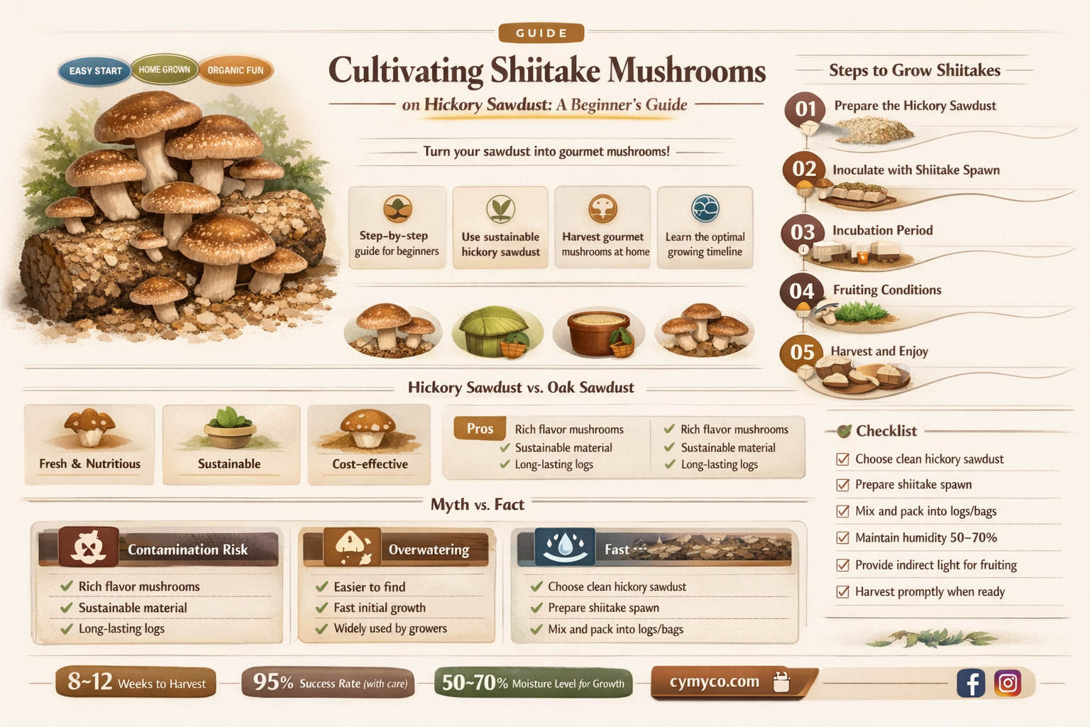 can i grow shiitake on hickory sawdust