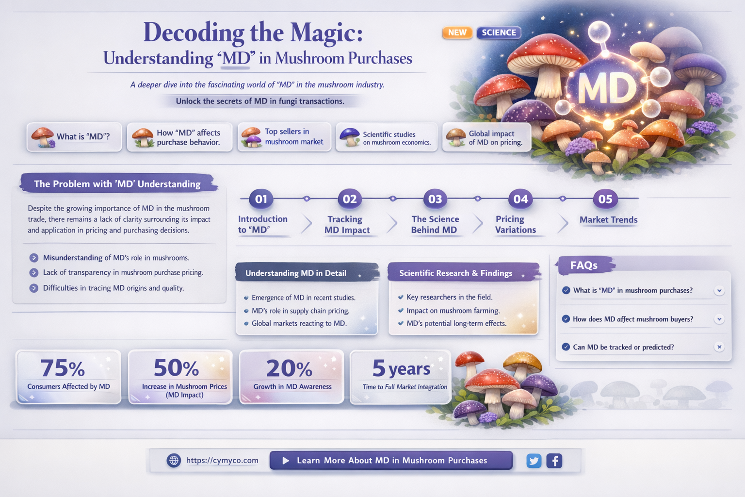 what does md mean when buying mushrooms