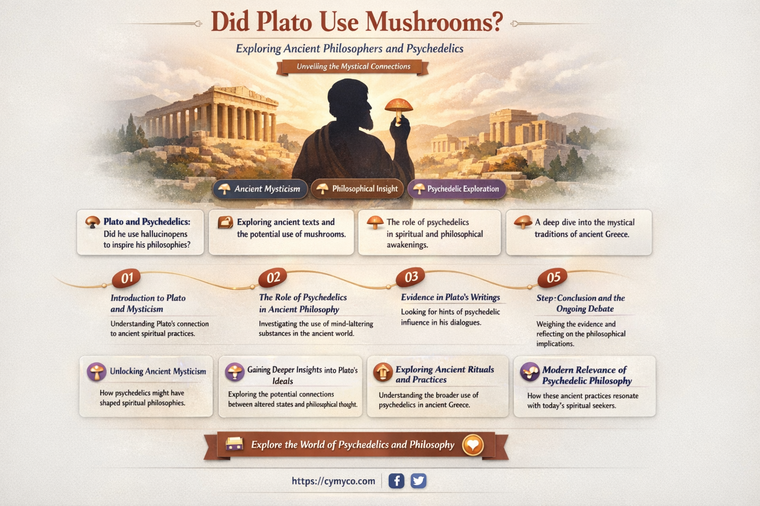 did plato use mushrooms
