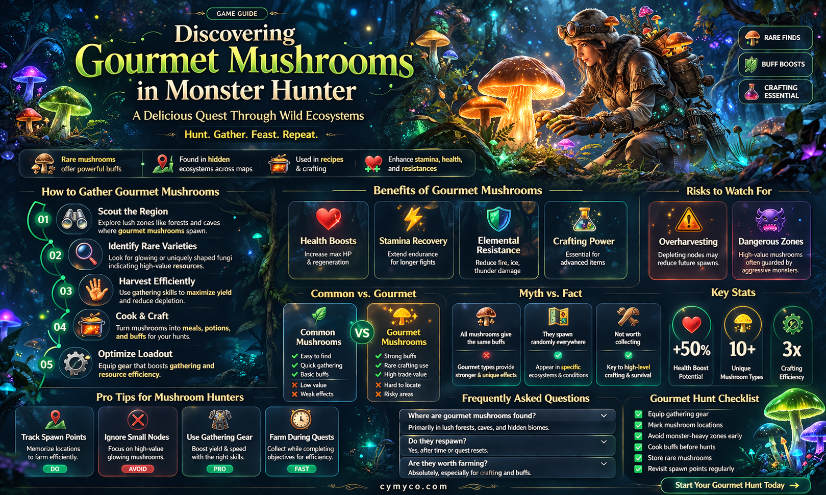 where to find gourmet mushrooms monster hunter