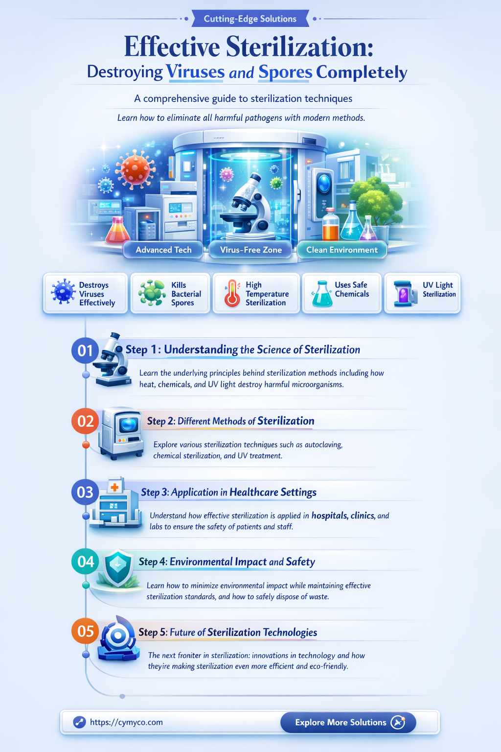 which of these actions destroys all viruses and spores