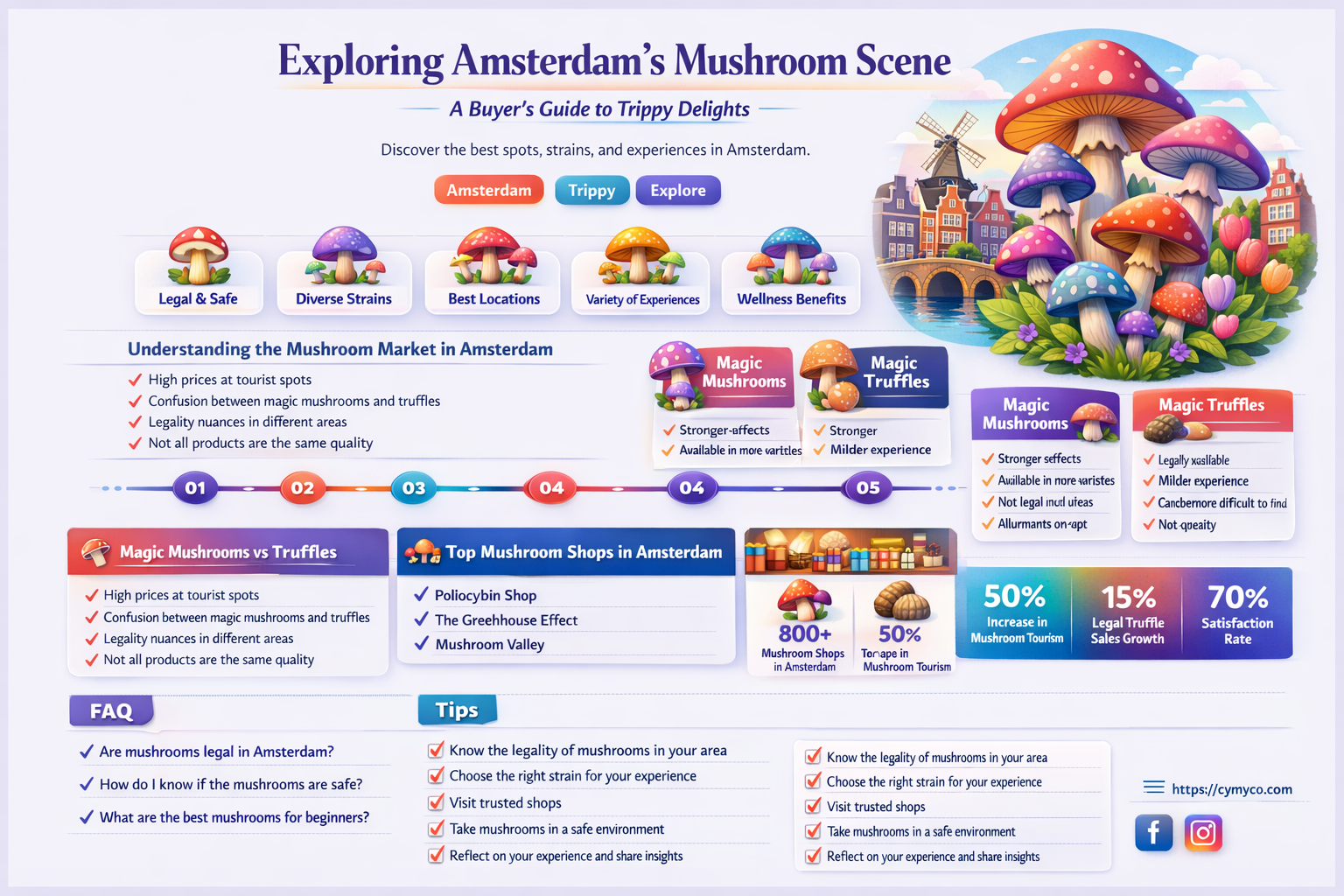 how to buy mushrooms in amsterdam