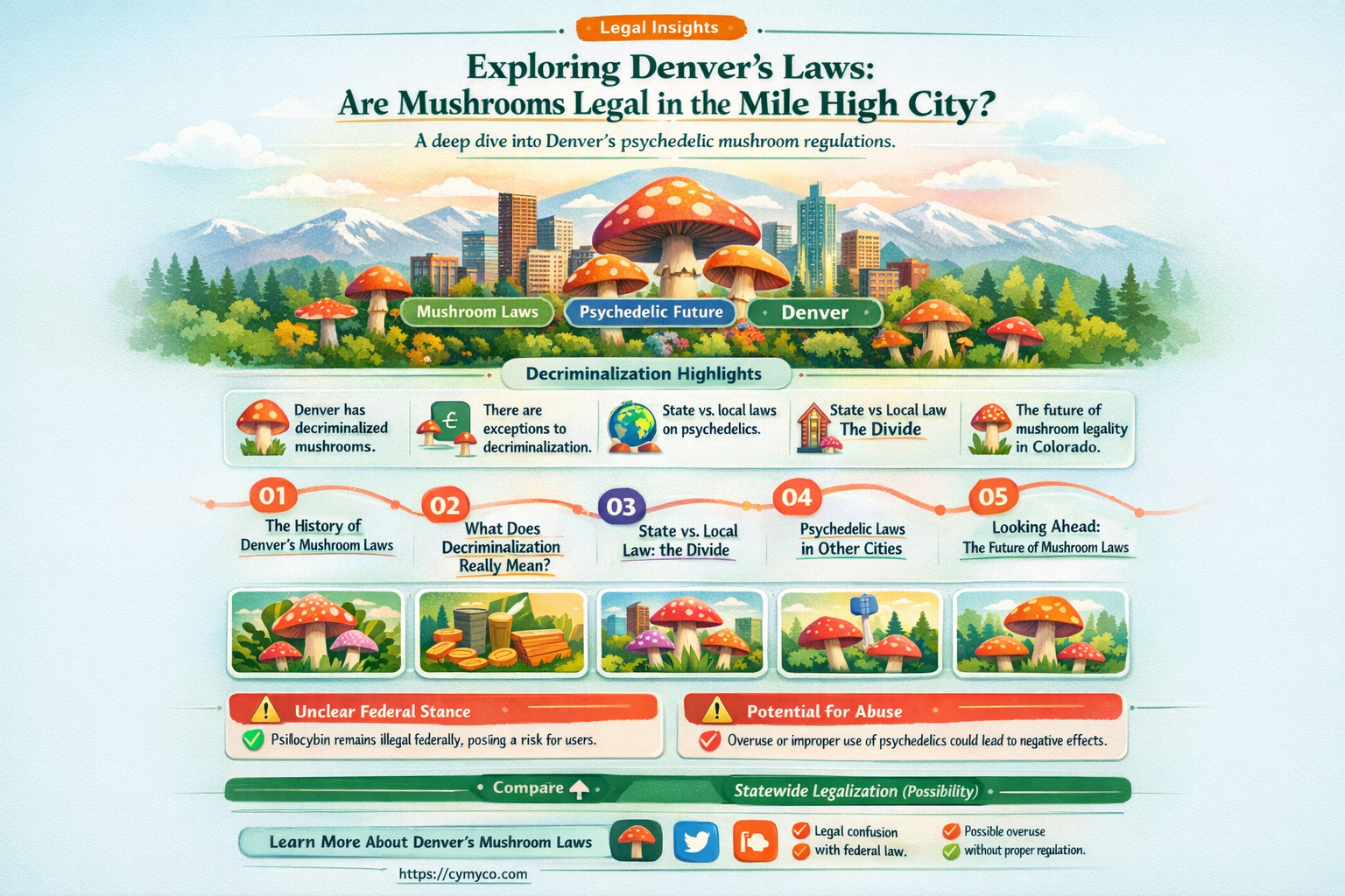 are mushrooms legal in denver