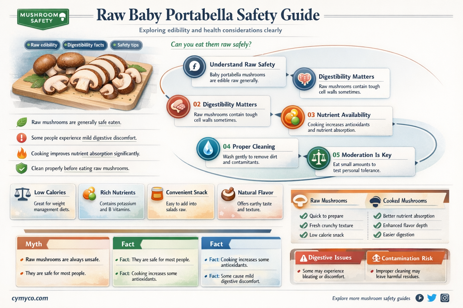 are baby portabella mushrooms safe to eat raw