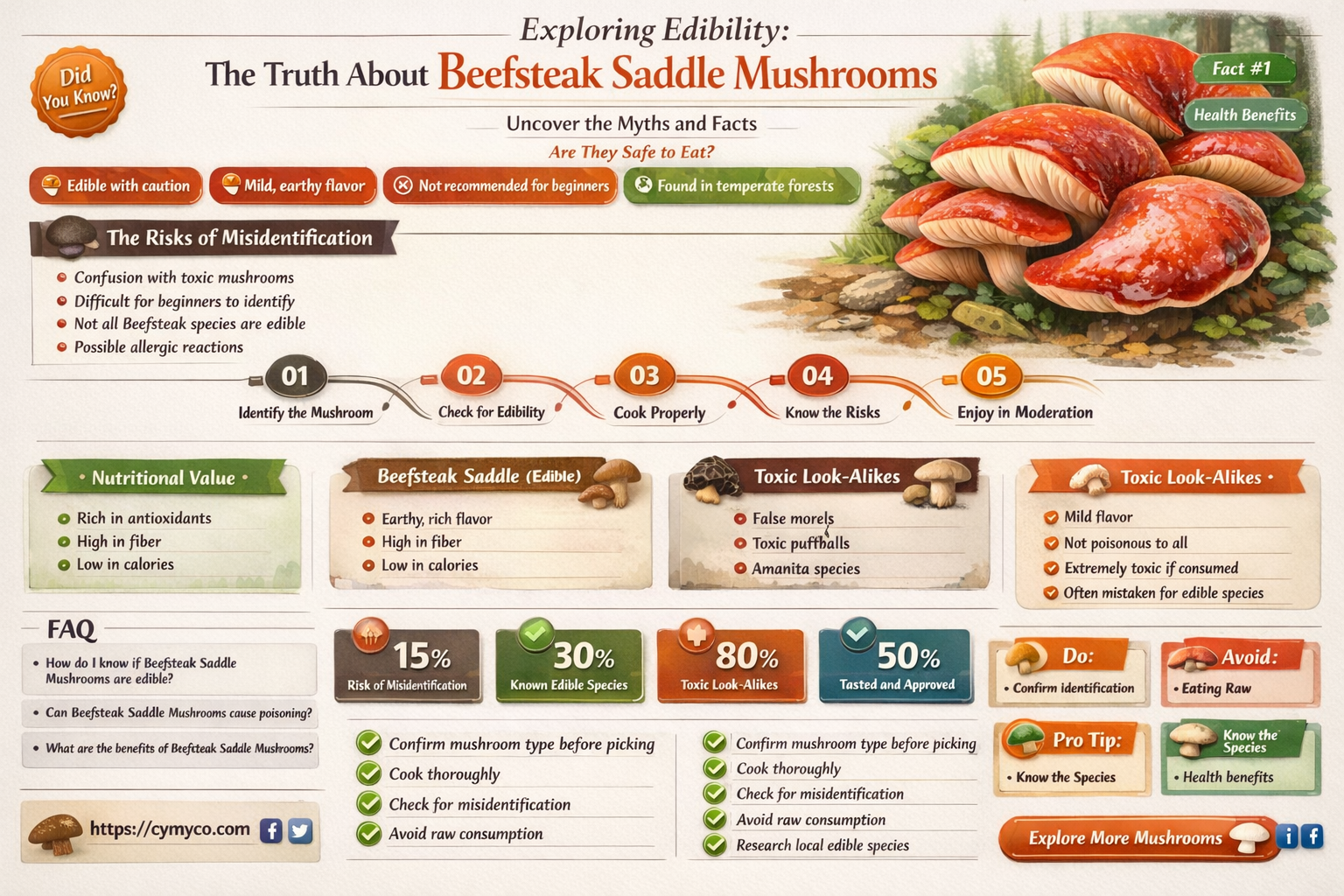 are beefsteak sadle mushrooms edible