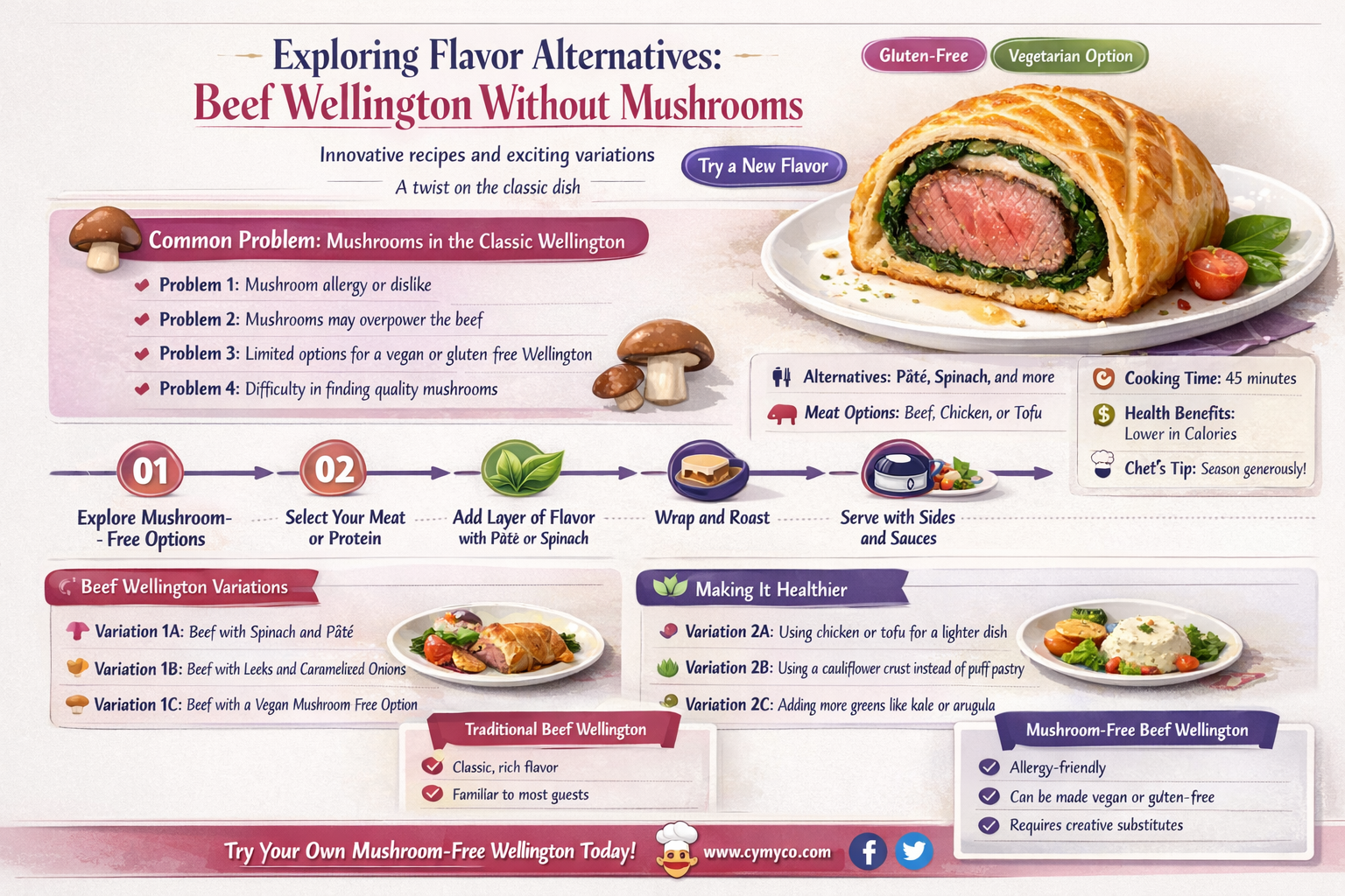 do you have to use mushrooms in beef wellington