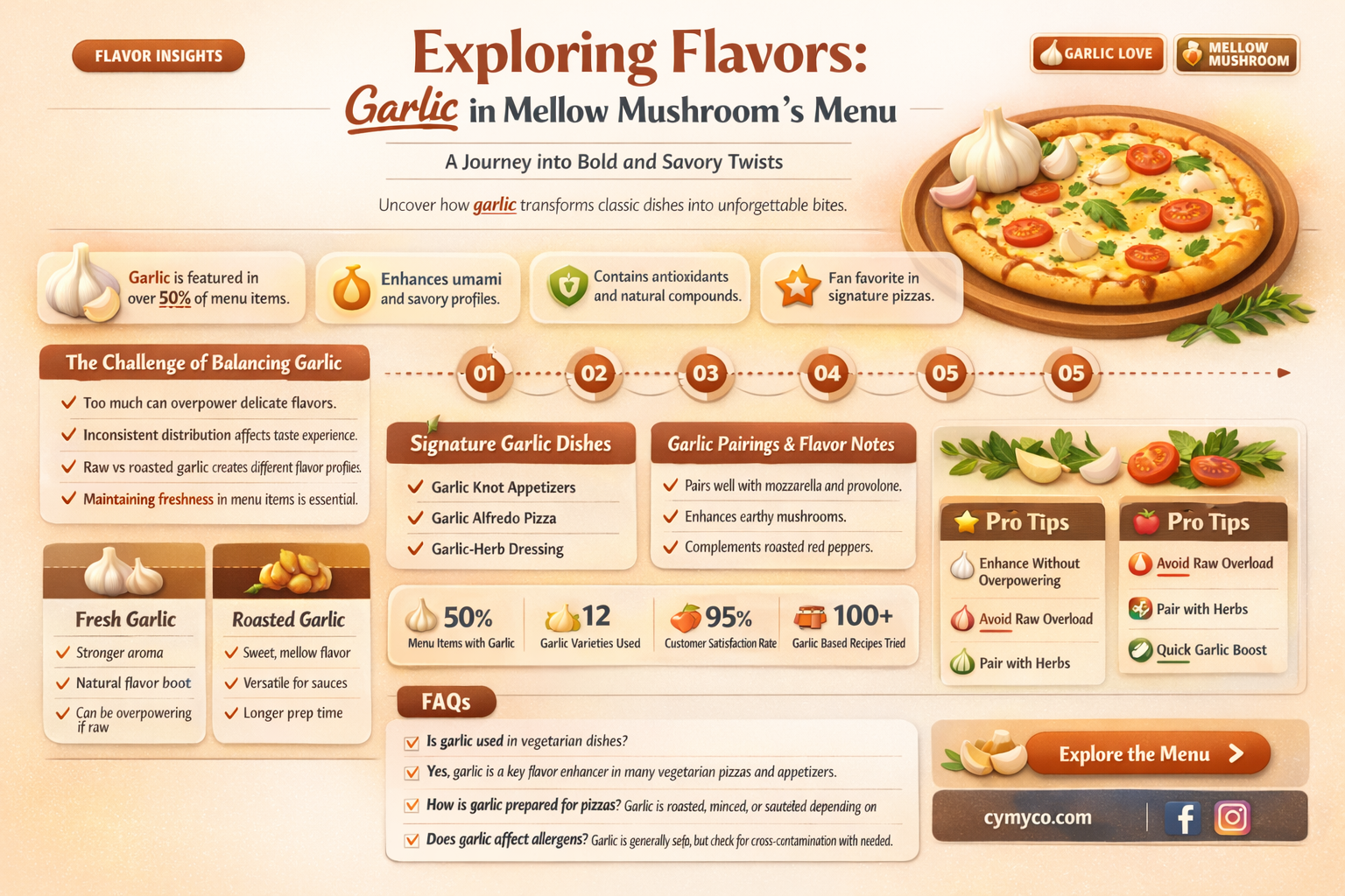 does mellow mushroom have garlic