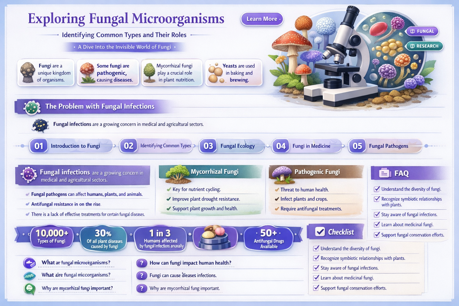 which of the following is a type of fungal microorganism