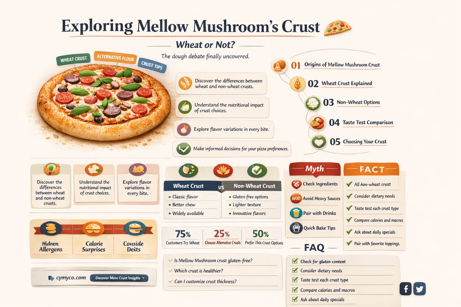 does mellow mushroom use wheat crust