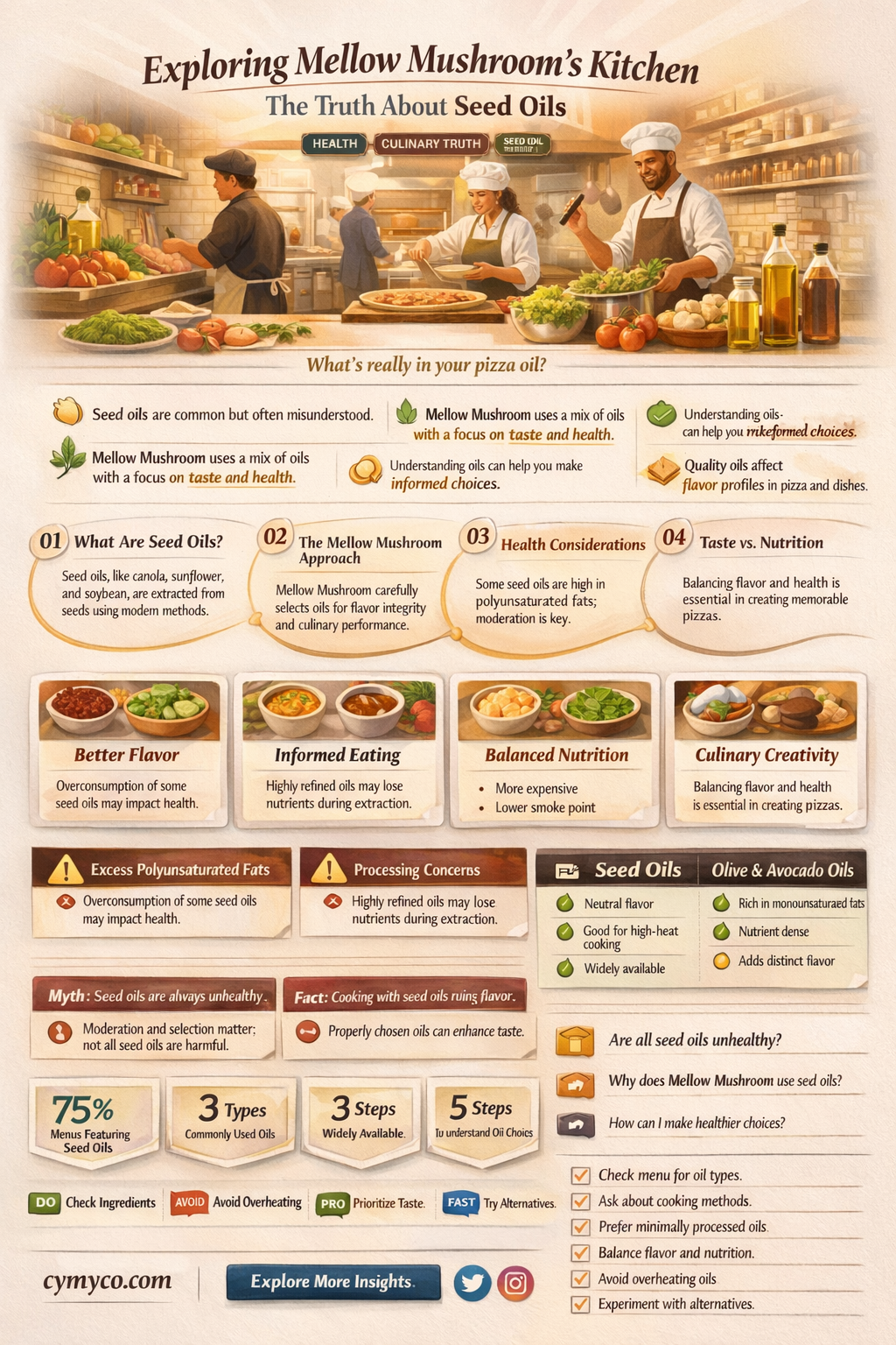 does mellow mushroom use seed oils