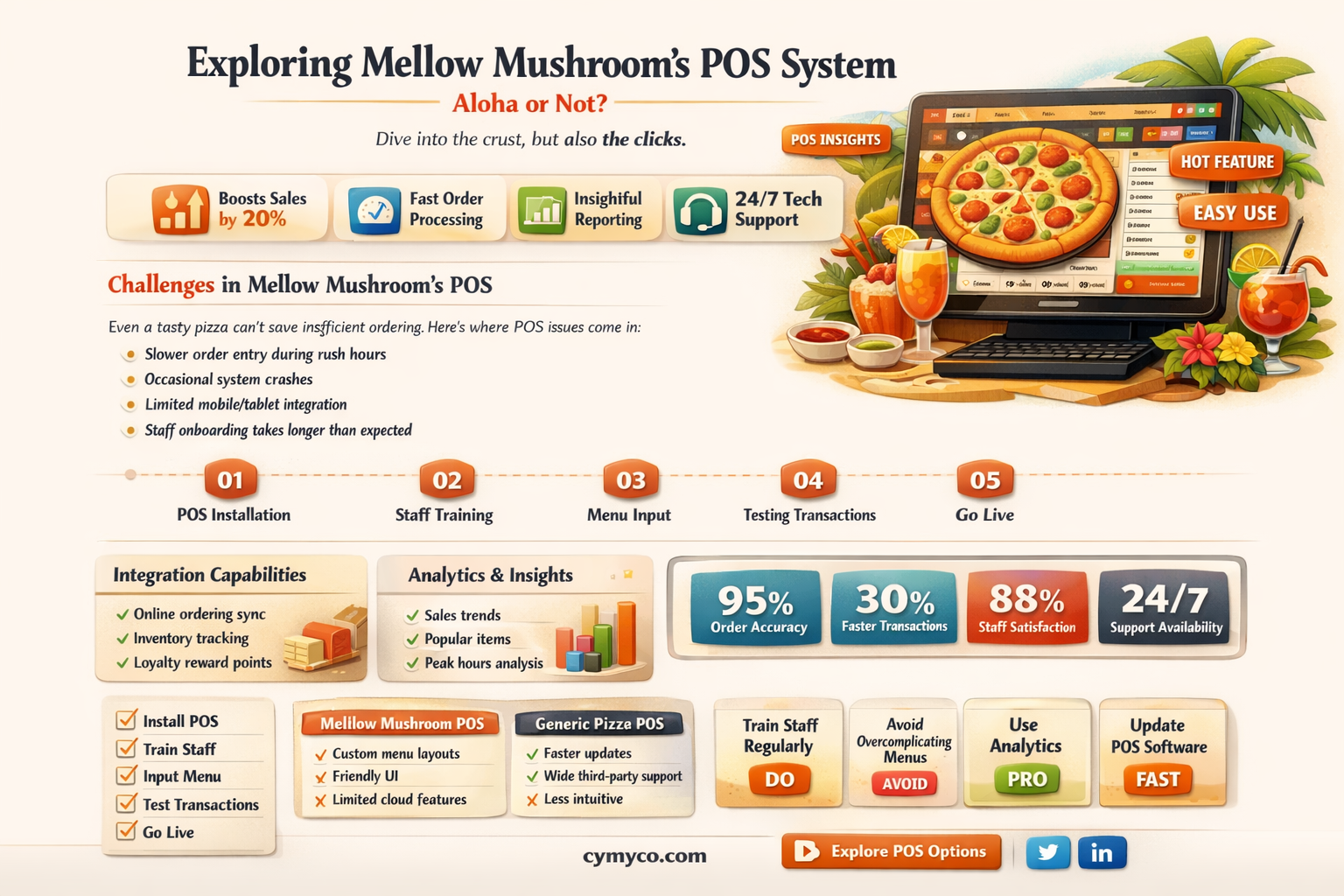 does mellow mushroom use the aloha pos