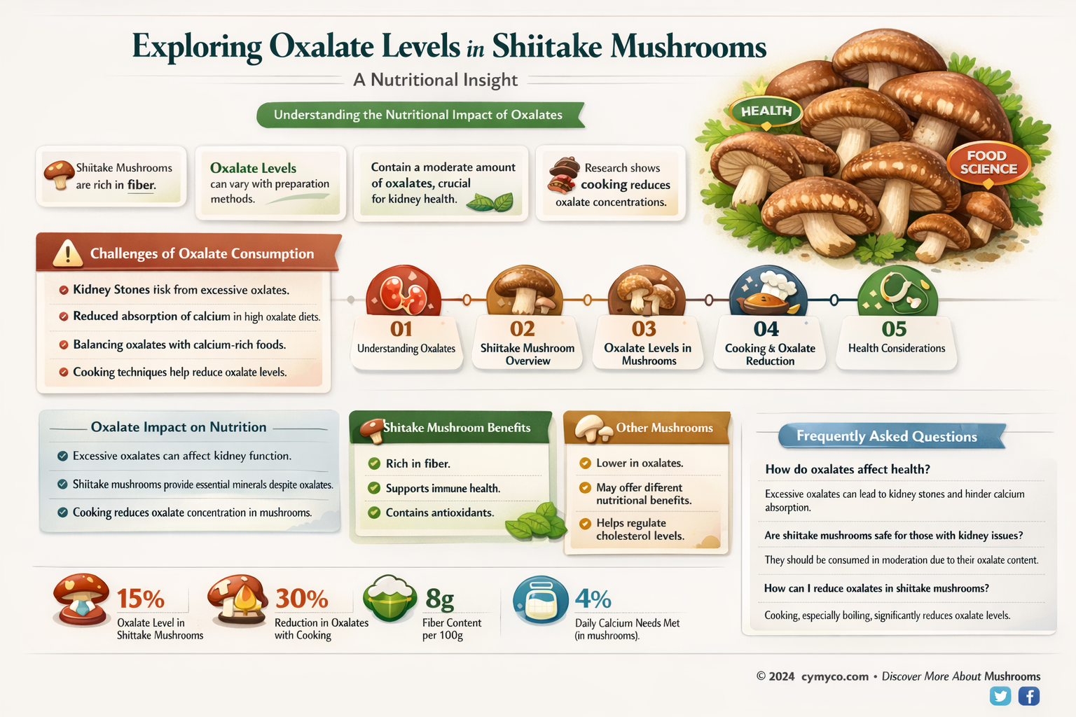 are shiitake mushrooms high in oxalates