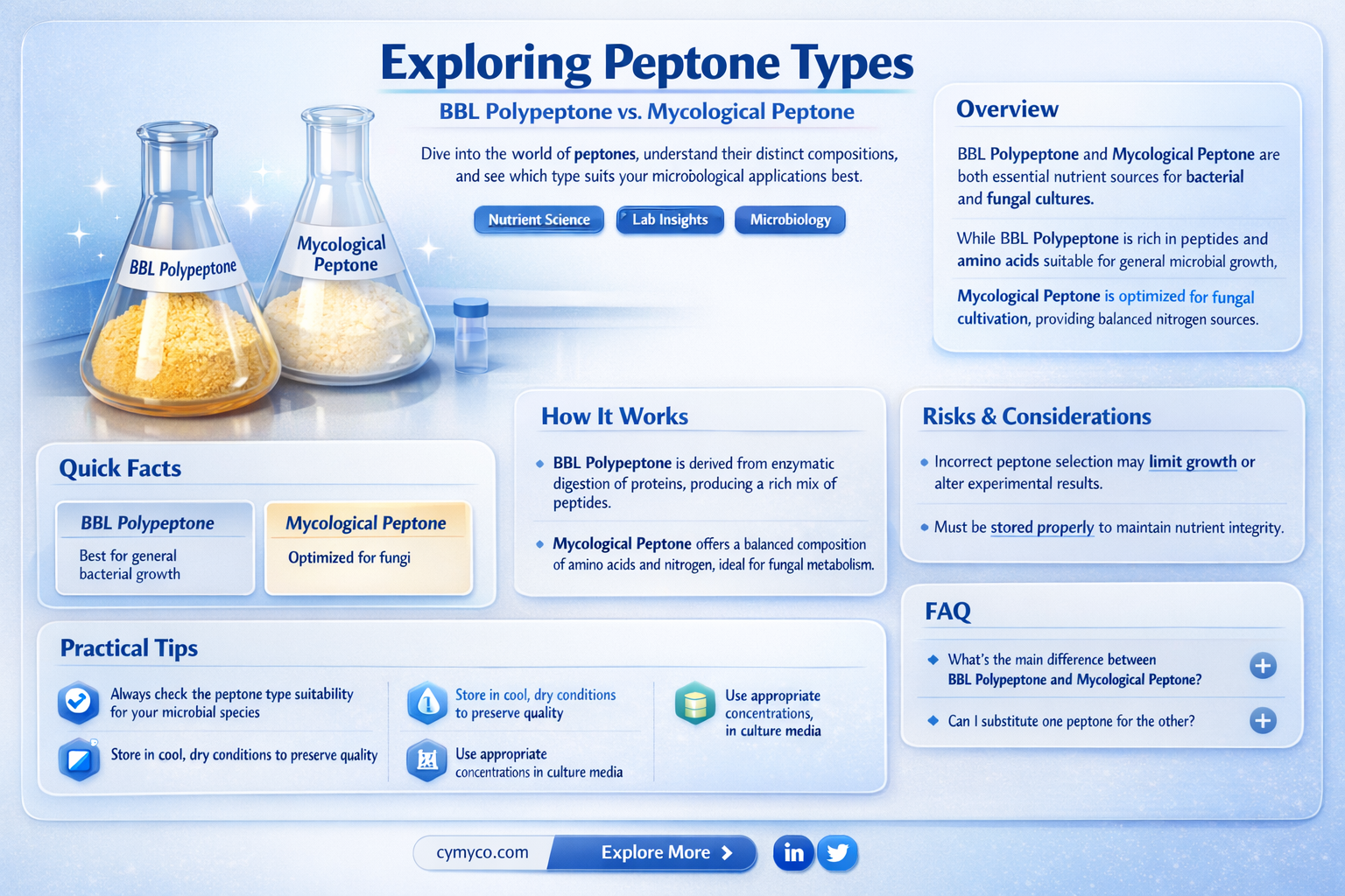 is bbl polypeptone peptone the same as mycological peptone