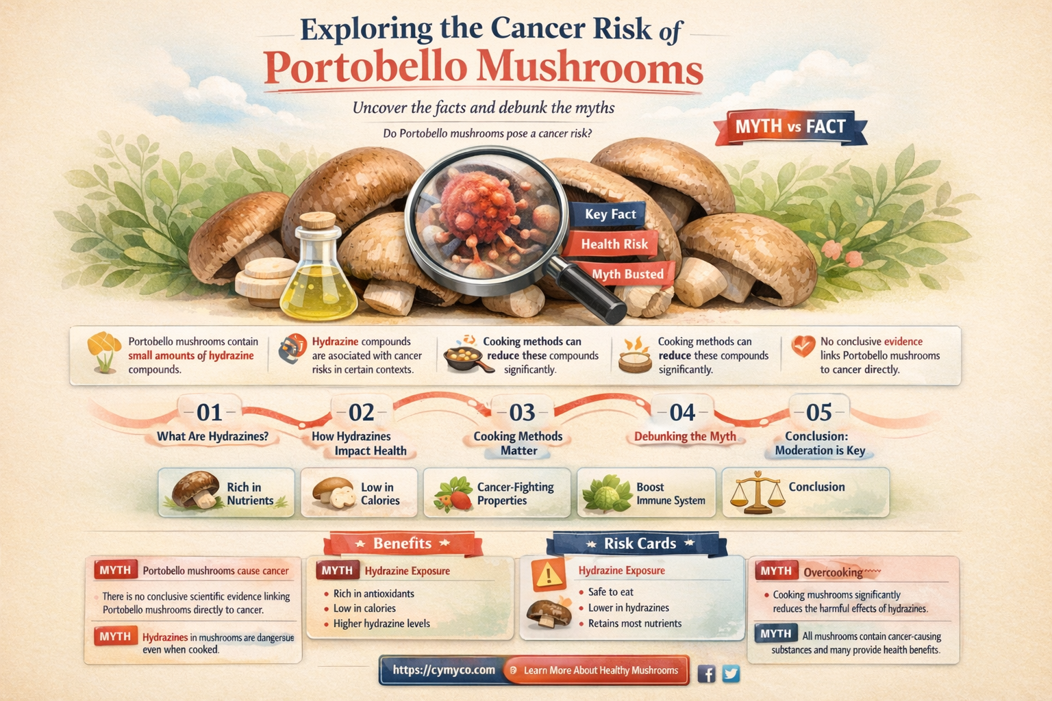are portobello mushrooms carcinogenic