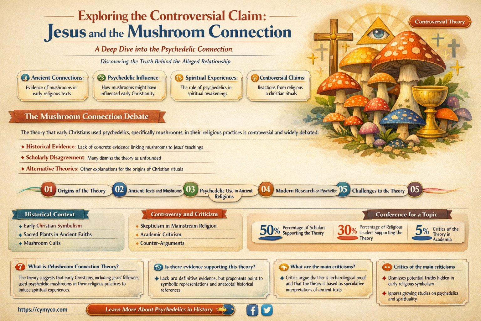 does jesus mean mushroom