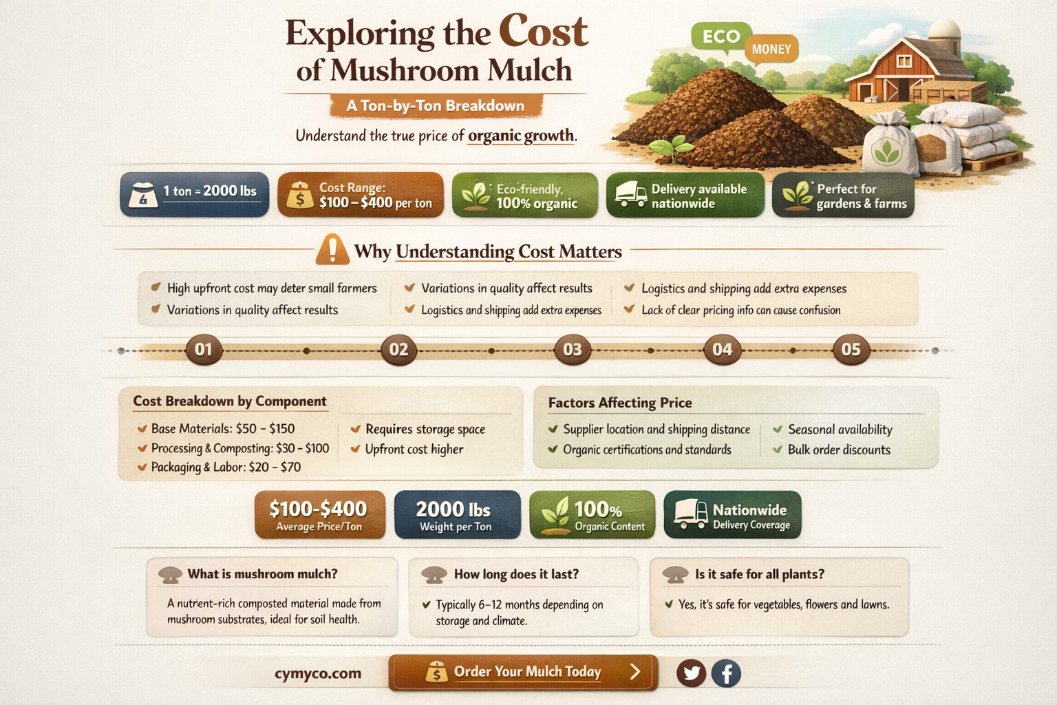 how much is one ton of mushroom mulch