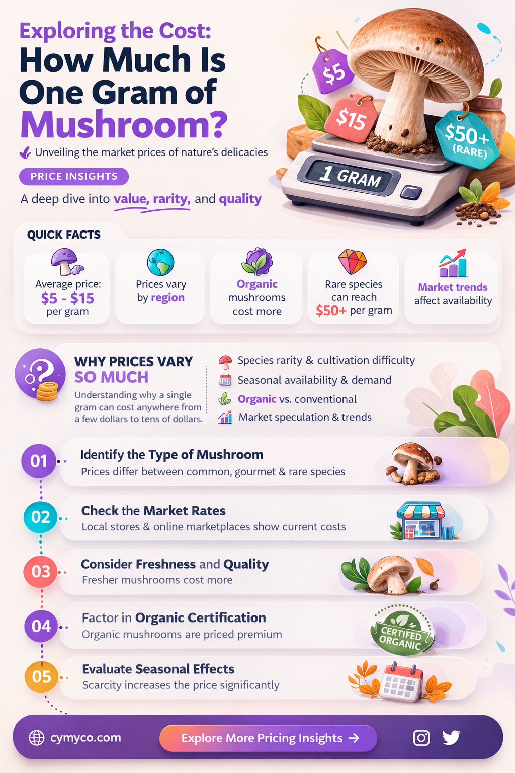 how much is one gram of mushroom