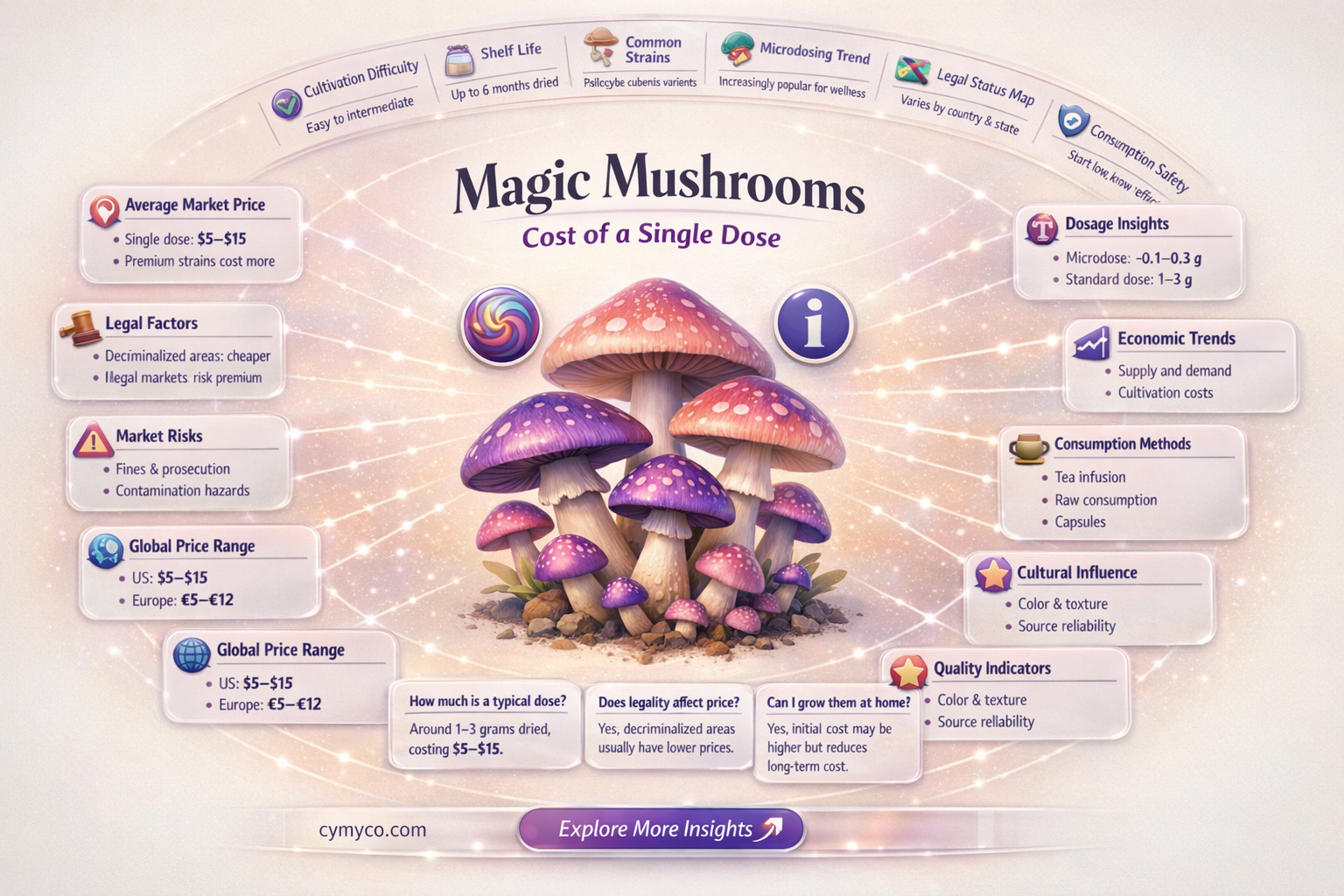 how much is one dose of magic mushrooms
