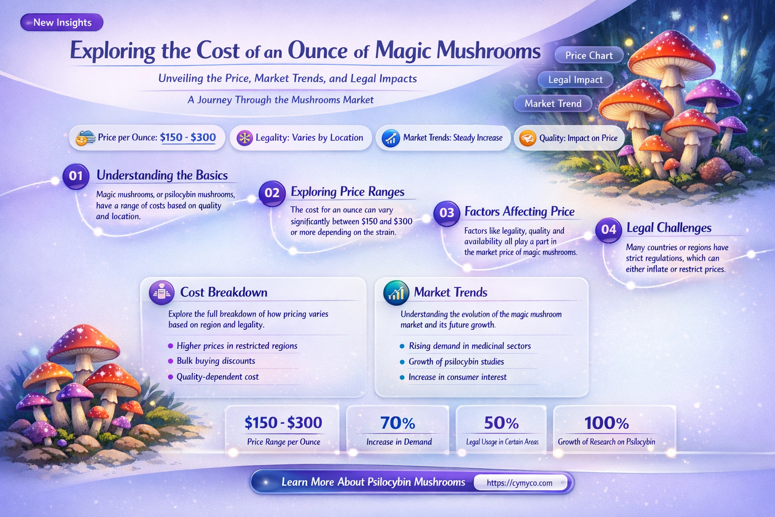 how much is an oz of magic mushrooms