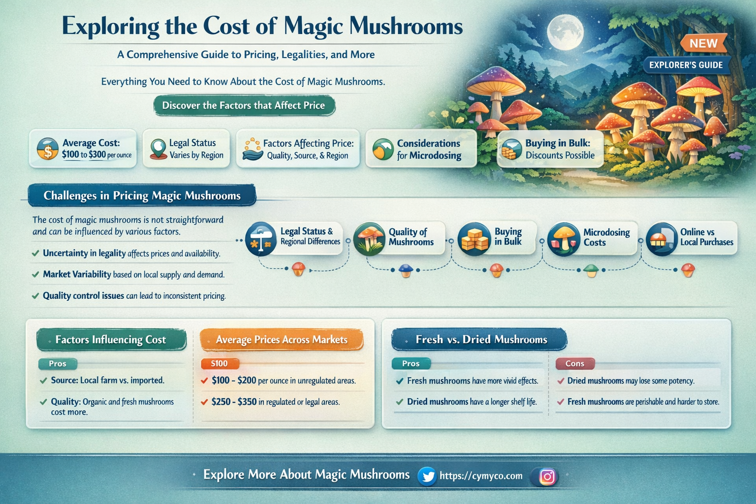 how much is magic mushroom