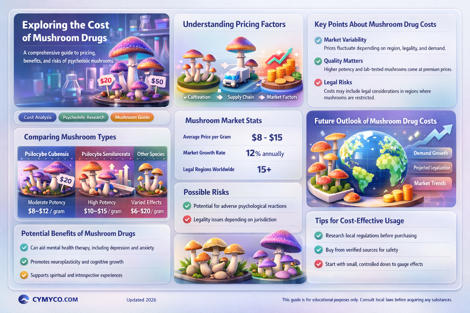 how much is mushroom drugs