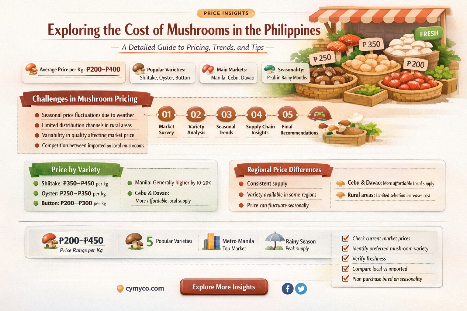 how much is mushroom in the philippines