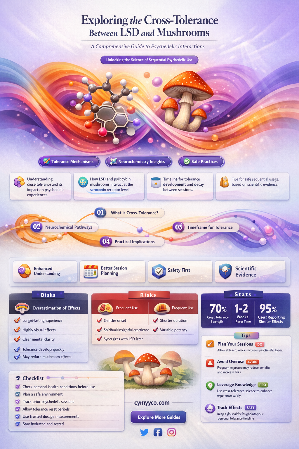 does lsd effect mushroom tolerance