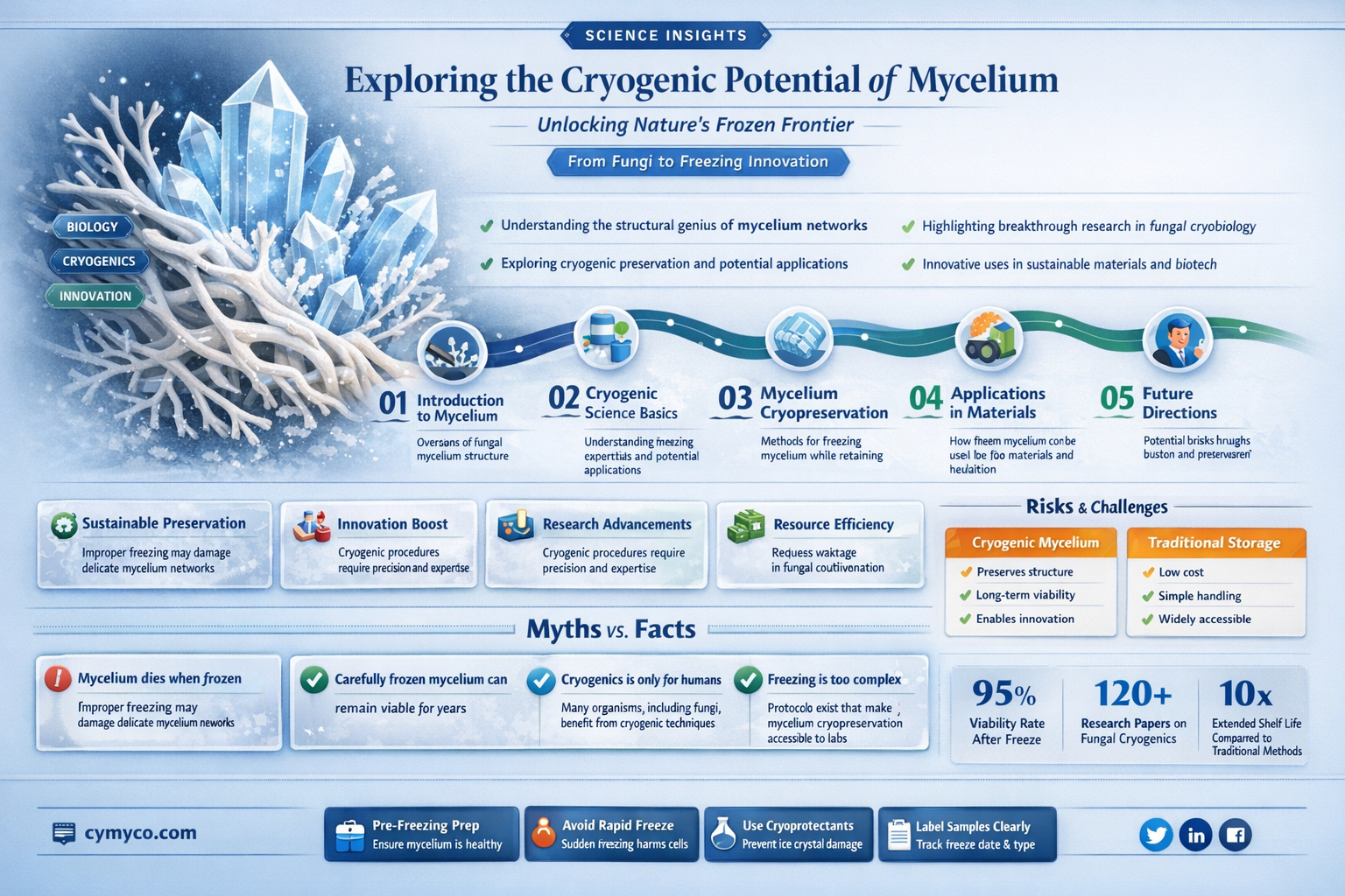 can mycelium be frozen
