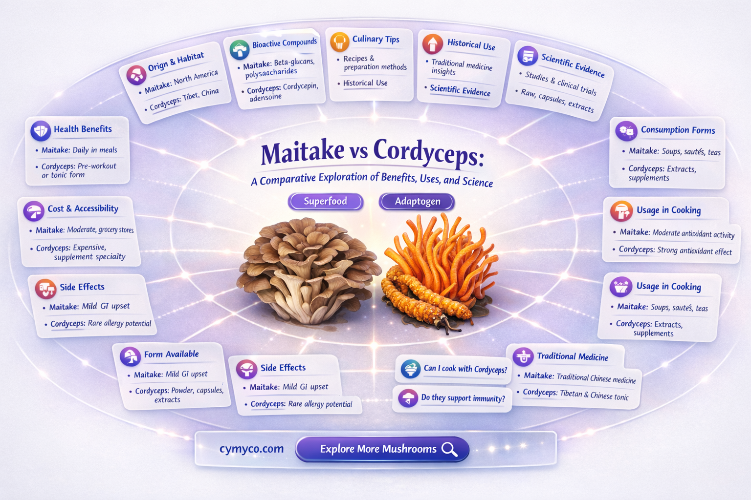 is maitake the same as cordyceps