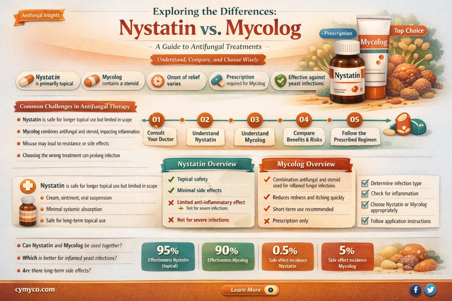 is nystatin and mycolog the same
