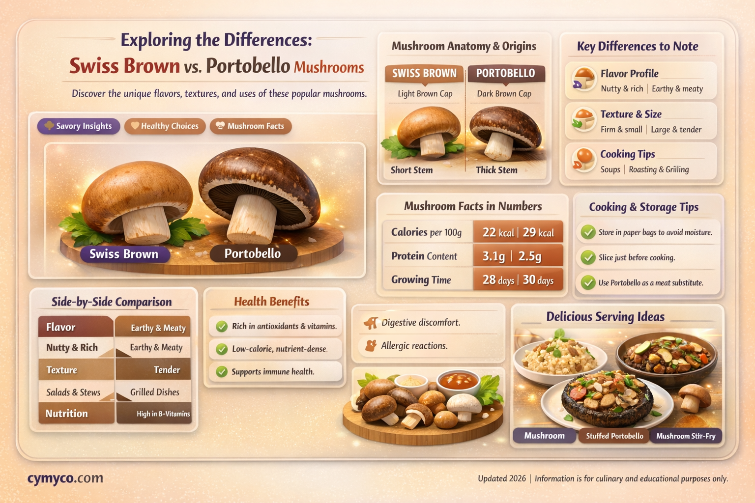 are swiss brown mushrooms the same as portobello