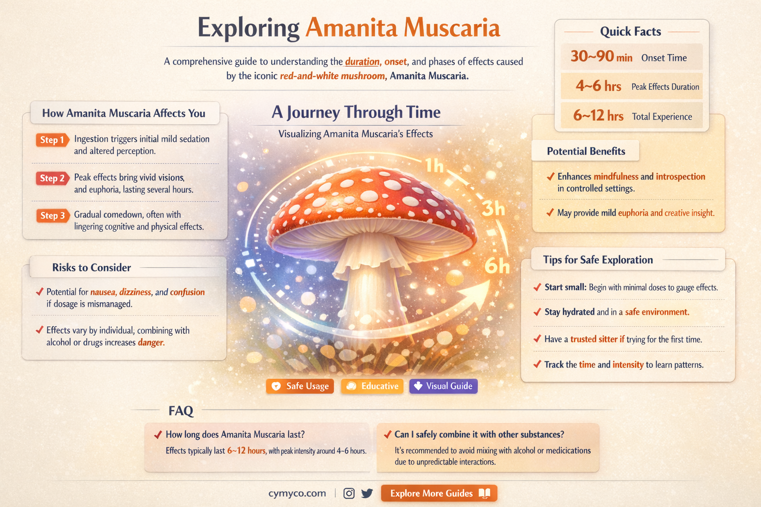 how long does amanita muscaria last